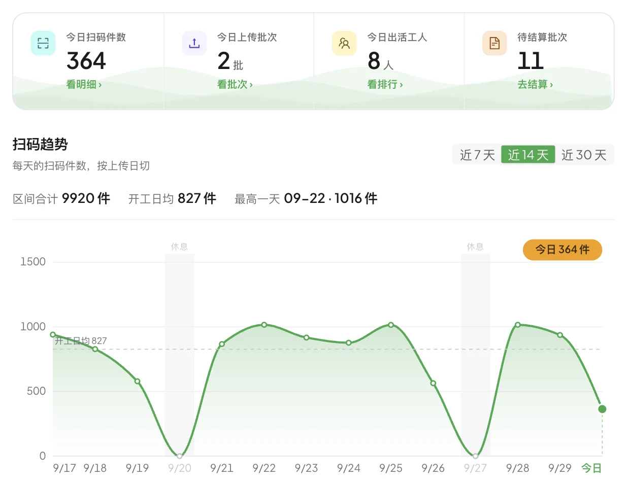 计件端工作台：今日扫码件数、上传批次、出活工人、待结算批次四格统计，下面是近 14 天的扫码趋势曲线，周日标着休息