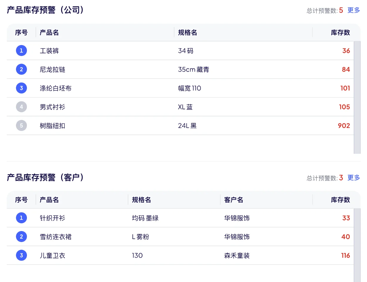仓储端工作台：产品库存预警两张表，自有货五个规格、委托货三个规格低于预警线，库存数标红